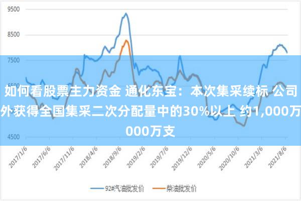 如何看股票主力资金 通化东宝：本次集采续标 公司额外获得全国集采二次分配量中的30%以上 约1,000万支